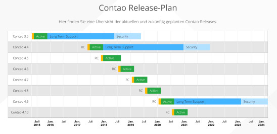 Anpassung Contao Release-Plan